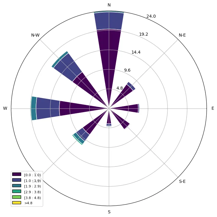 30 päeva tuulteroos