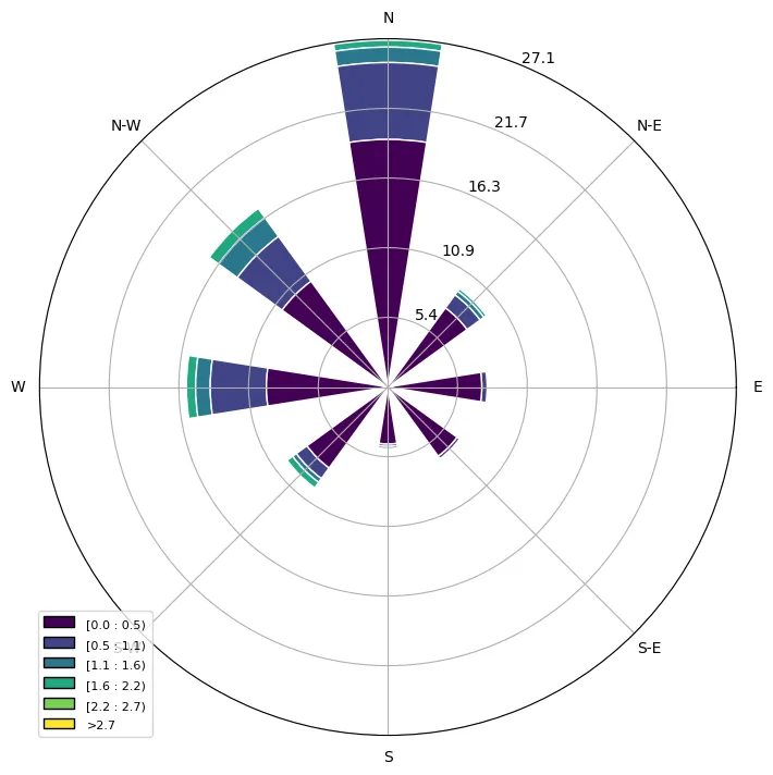 Kogu andmete tuulteroos